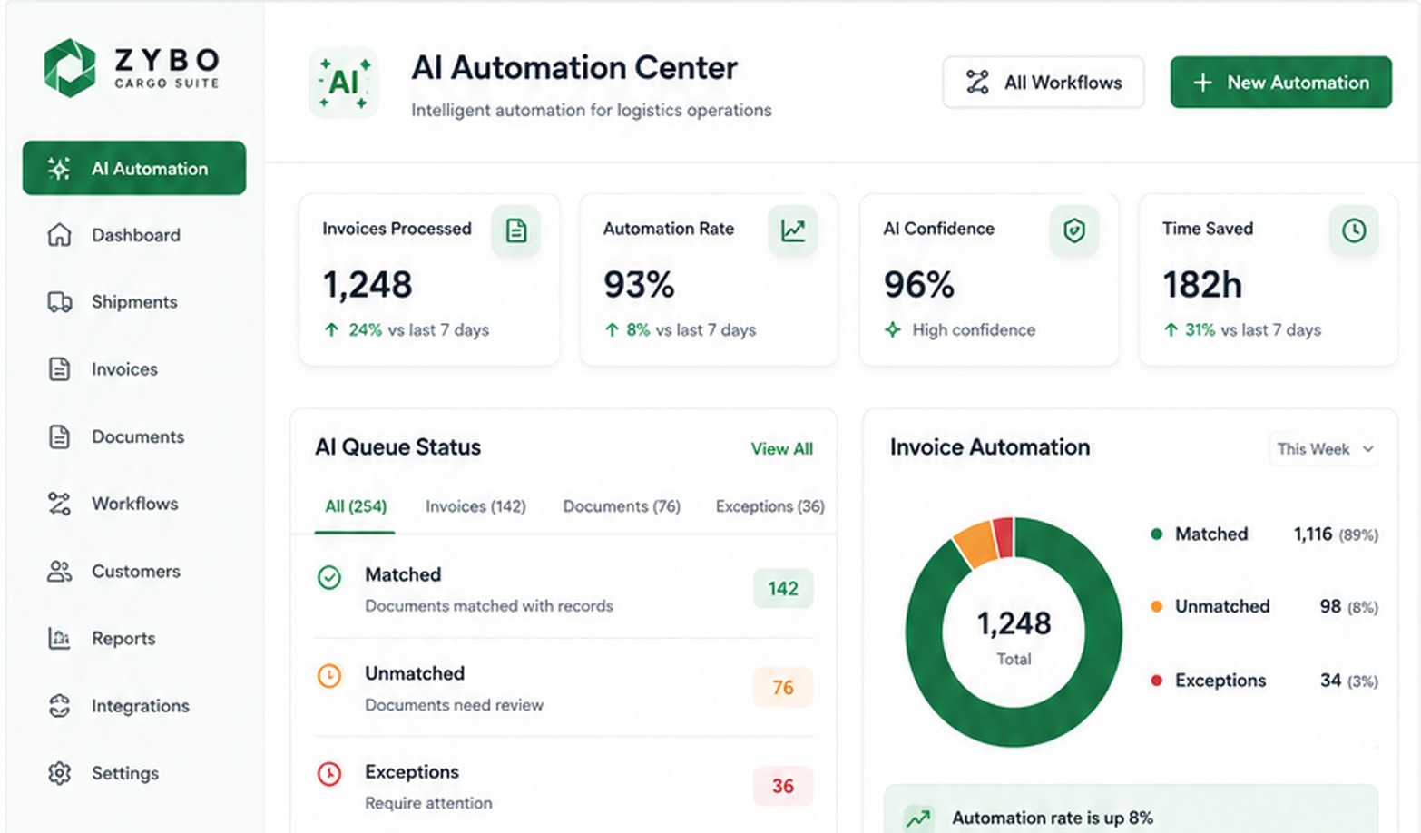AI Automation Center showing invoice processing, AI confidence, queue status and workflow automation analytics